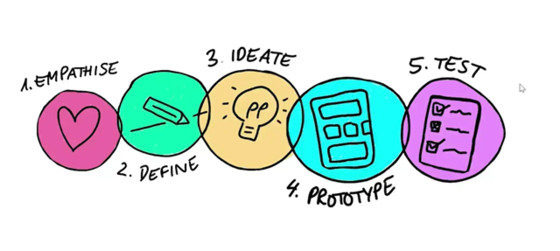 Design Thinking Cycle Design Thinking Cycle